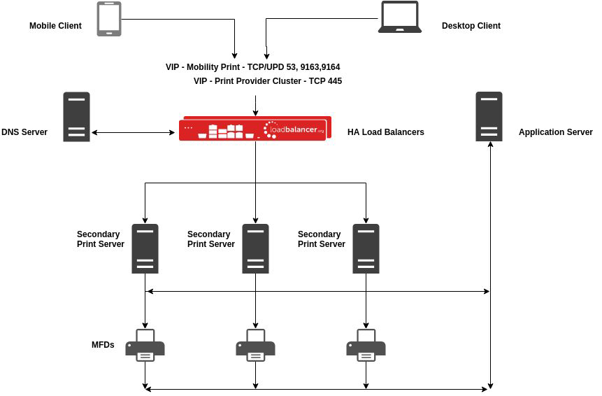 Can I load balance print servers that use PaperCut?