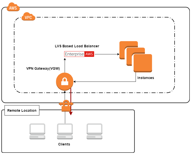 DRmode-AWS-VPN-clients-1