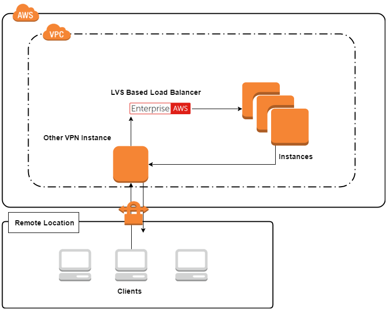 DRmode-AWS-otherVPN-clients--1-