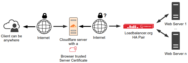 Diagram: Cloudflare in front of load balancer