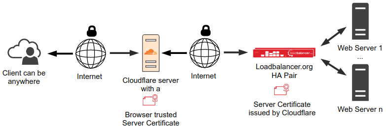 Diagram: Encrypted traffic to origin