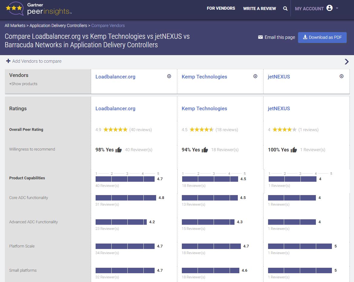 Gartner_Loadbalancer.org-vs-Kemp-vs-JetNexus-2