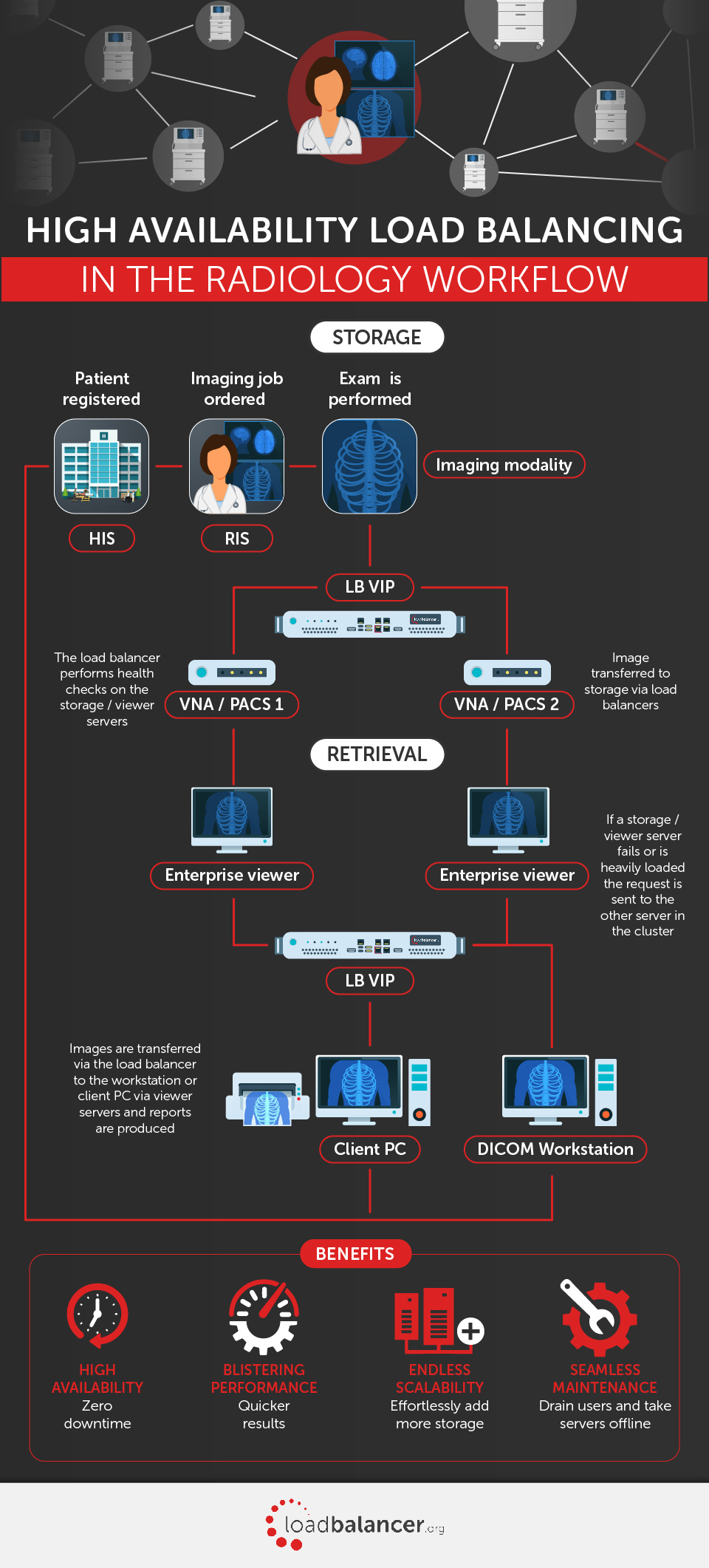 Load_balancing_medical_imaging_infographic_Loadbalancer.org-1