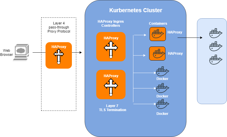 Kurbernetes-Cluster