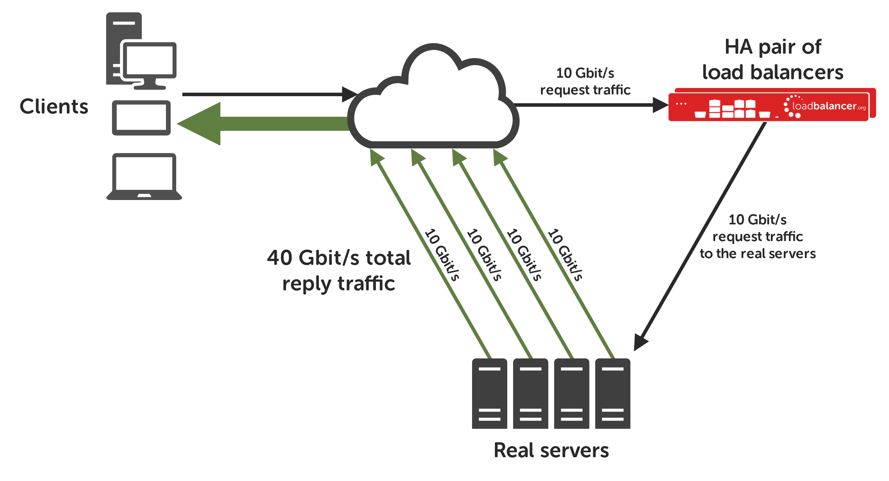 Direct-Routing-Network-Diagram