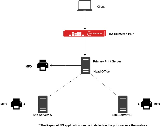 Can I load balance print servers that use Papercut? LaptrinhX / News