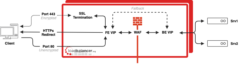 WAF-Sandwich