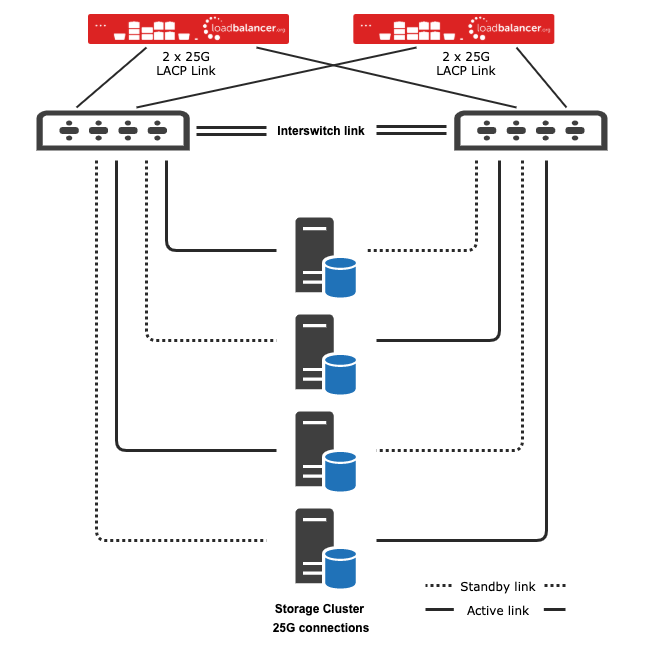 Load-balancer-storage-cluster-diagram