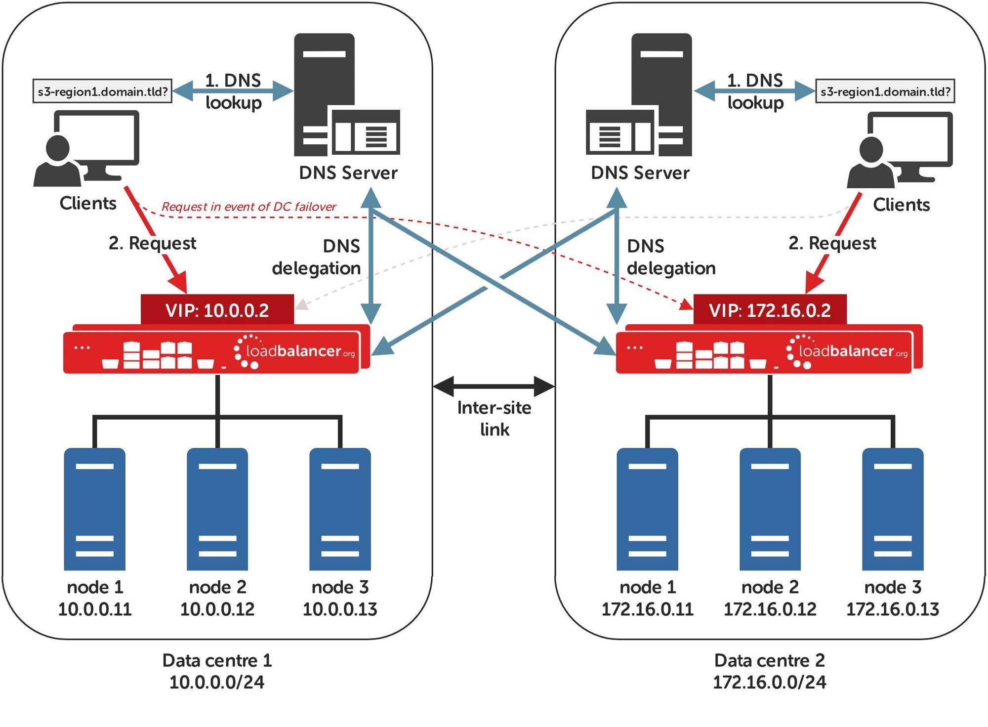 GSLB-deployment