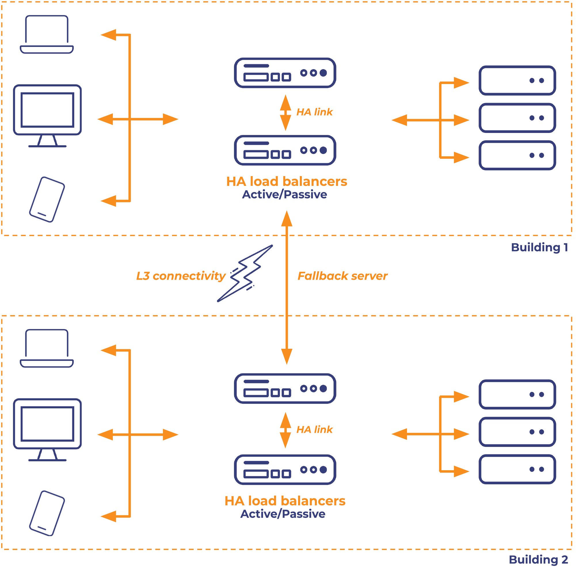 layer-3-multi-site