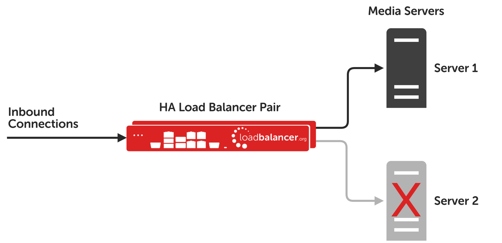 Achieving unrivaled performance for video streaming