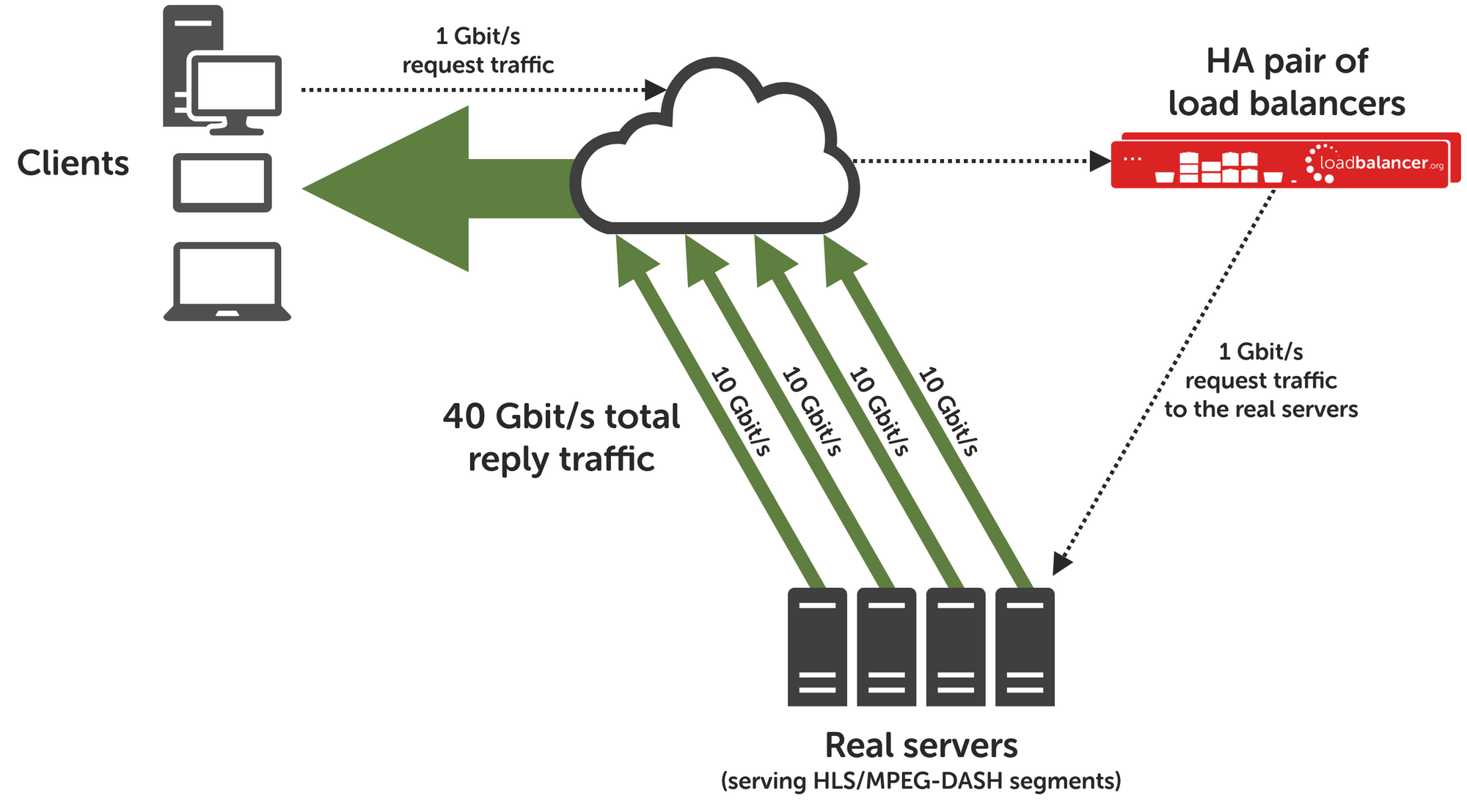 Achieving unrivaled performance for video streaming