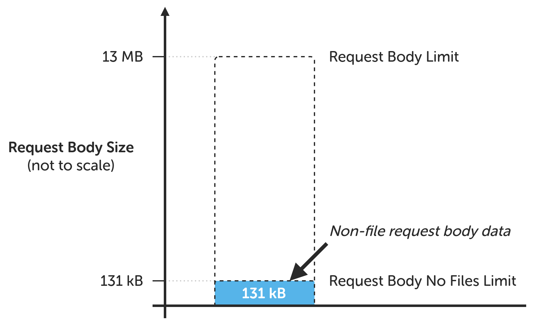 Query limit