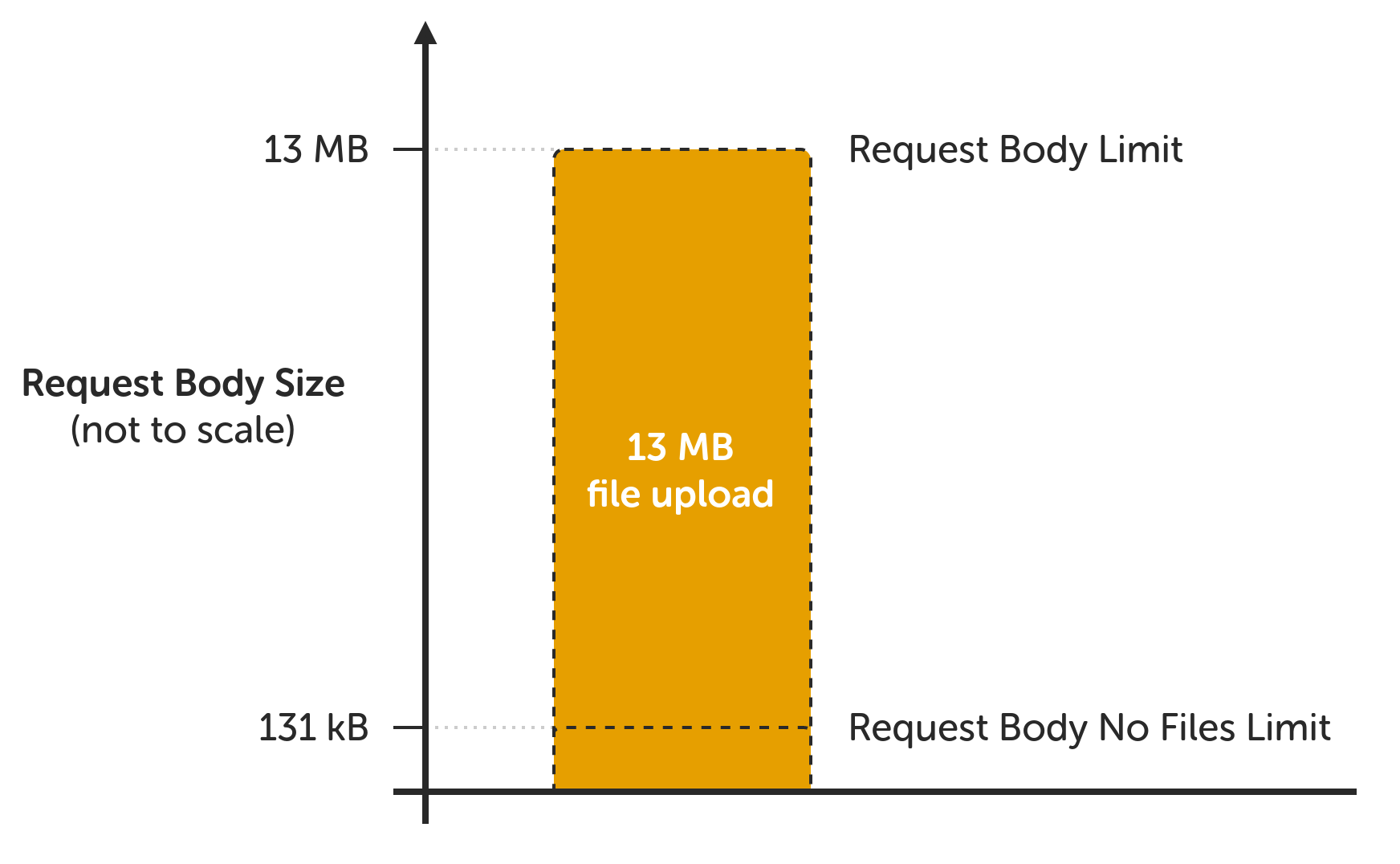 Query limit