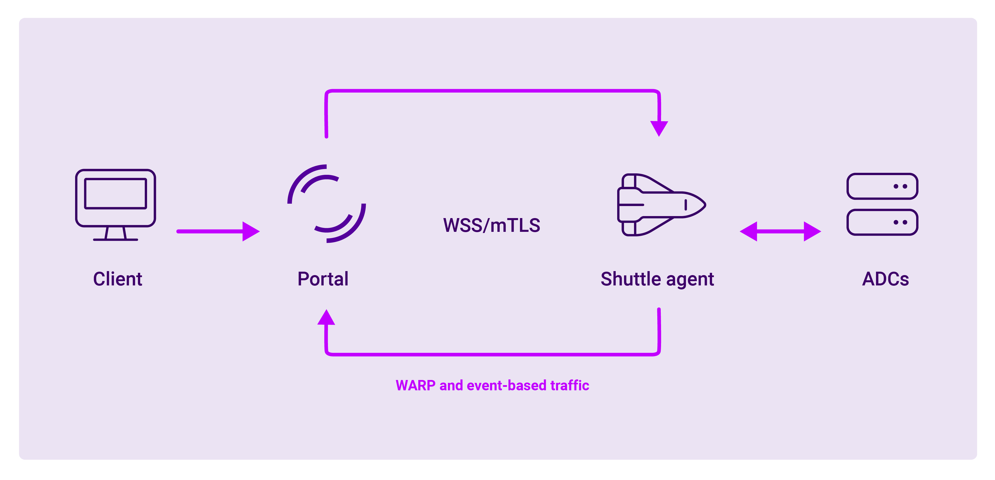 How does the Loadbalancer ADC Portal securely connect to your network?