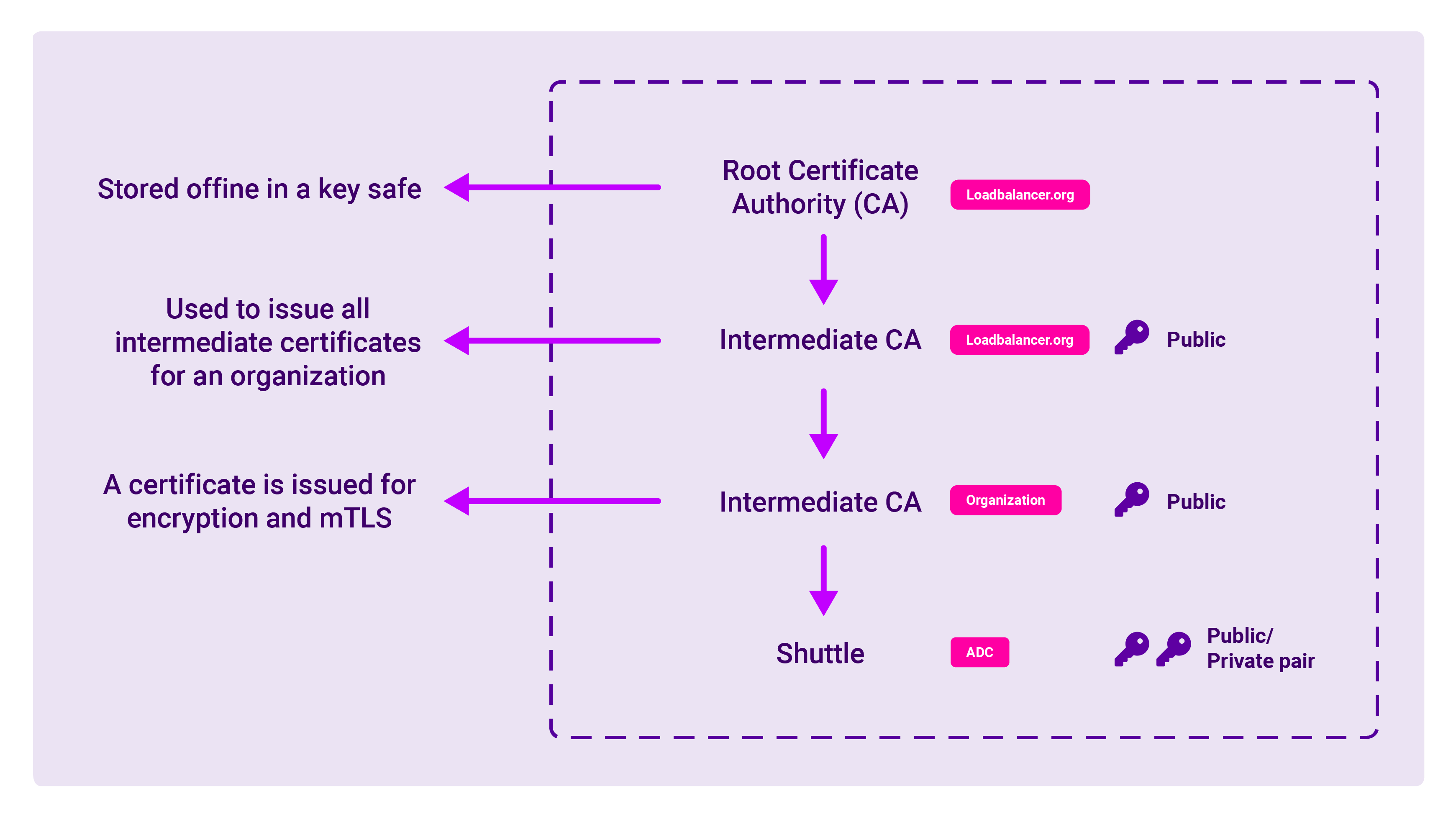 How does the Loadbalancer ADC Portal securely connect to your network?