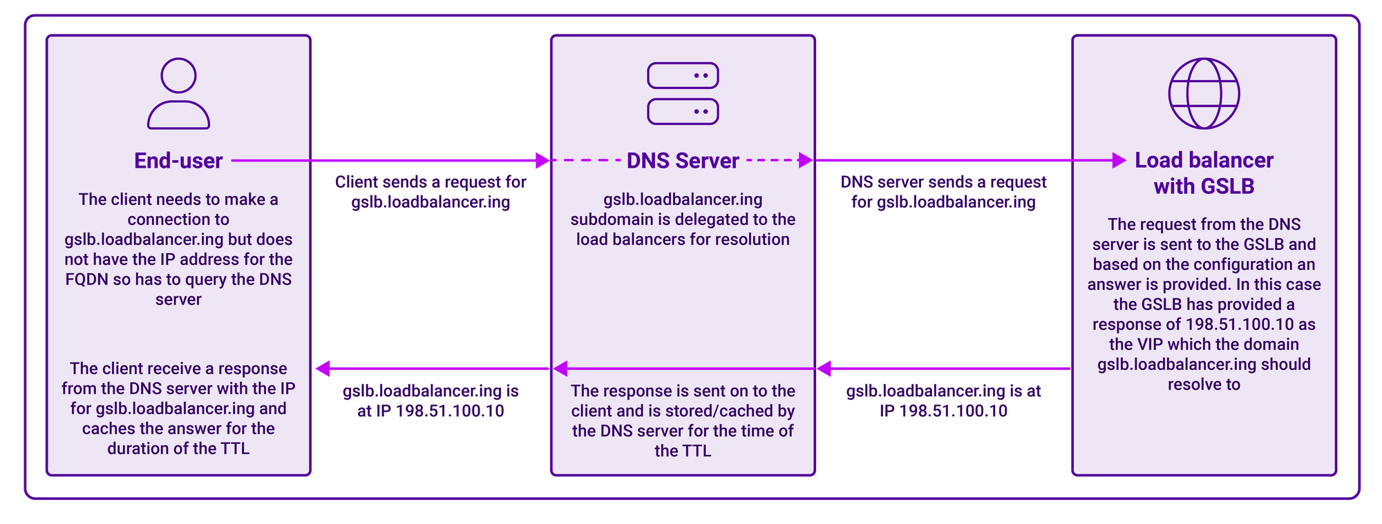 The Ultimate Guide To Global Server Load Balancing GSLB Benefits The Ultimate Guide To Global Server Load Balancing GSLB Benefits