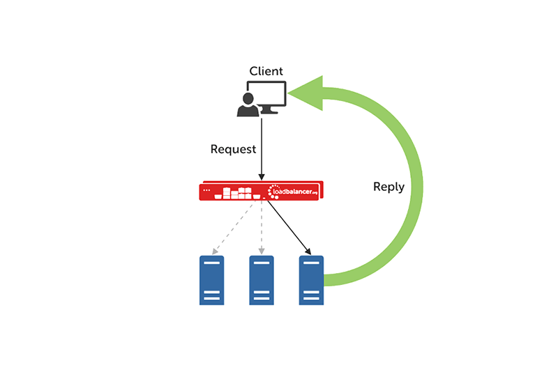 Layer 4 vs Layer 7 load balancing - we still love DSR, but…