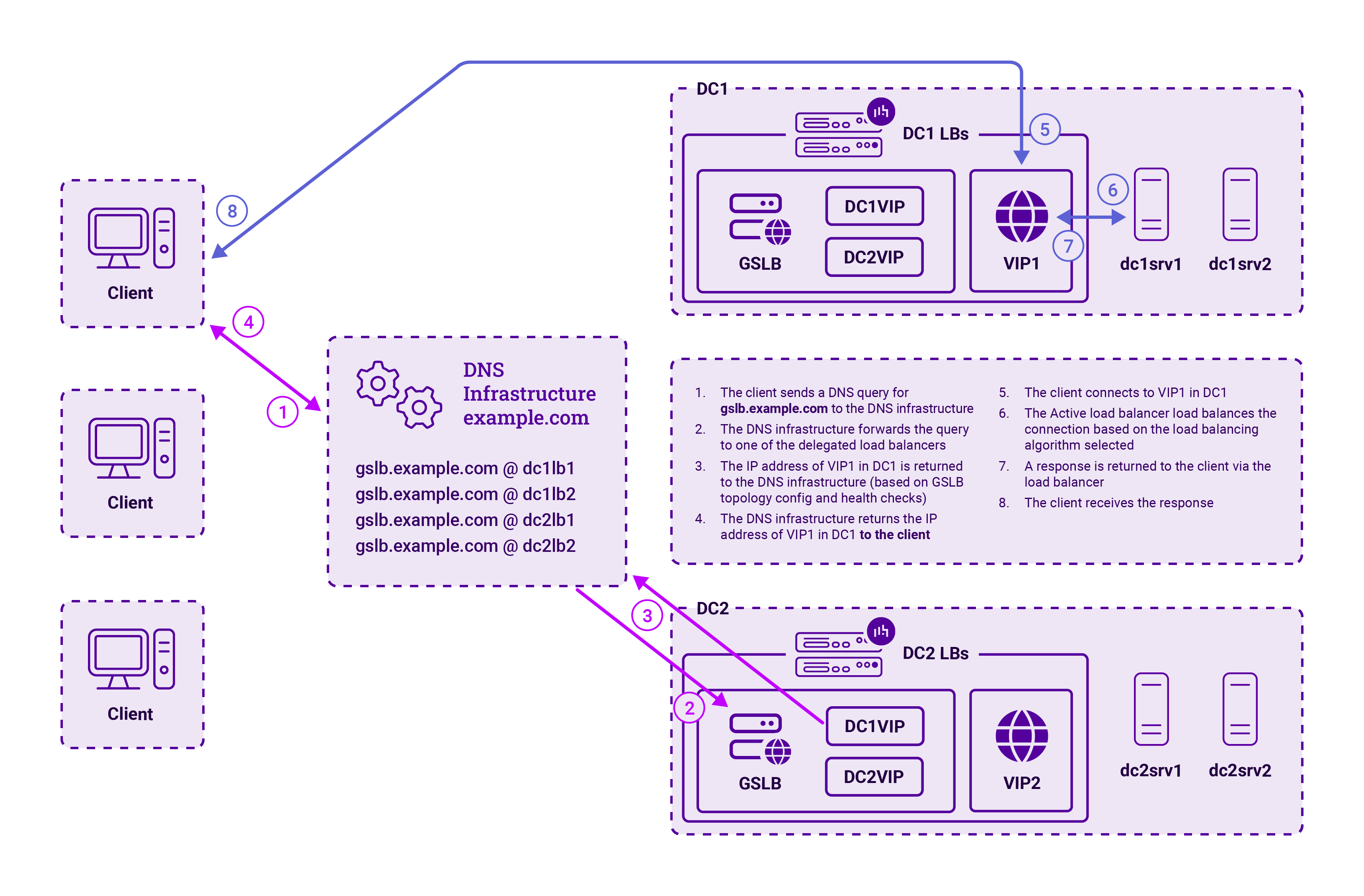 The Ultimate Guide To Global Server Load Balancing GSLB Benefits The Ultimate Guide To Global Server Load Balancing GSLB Benefits