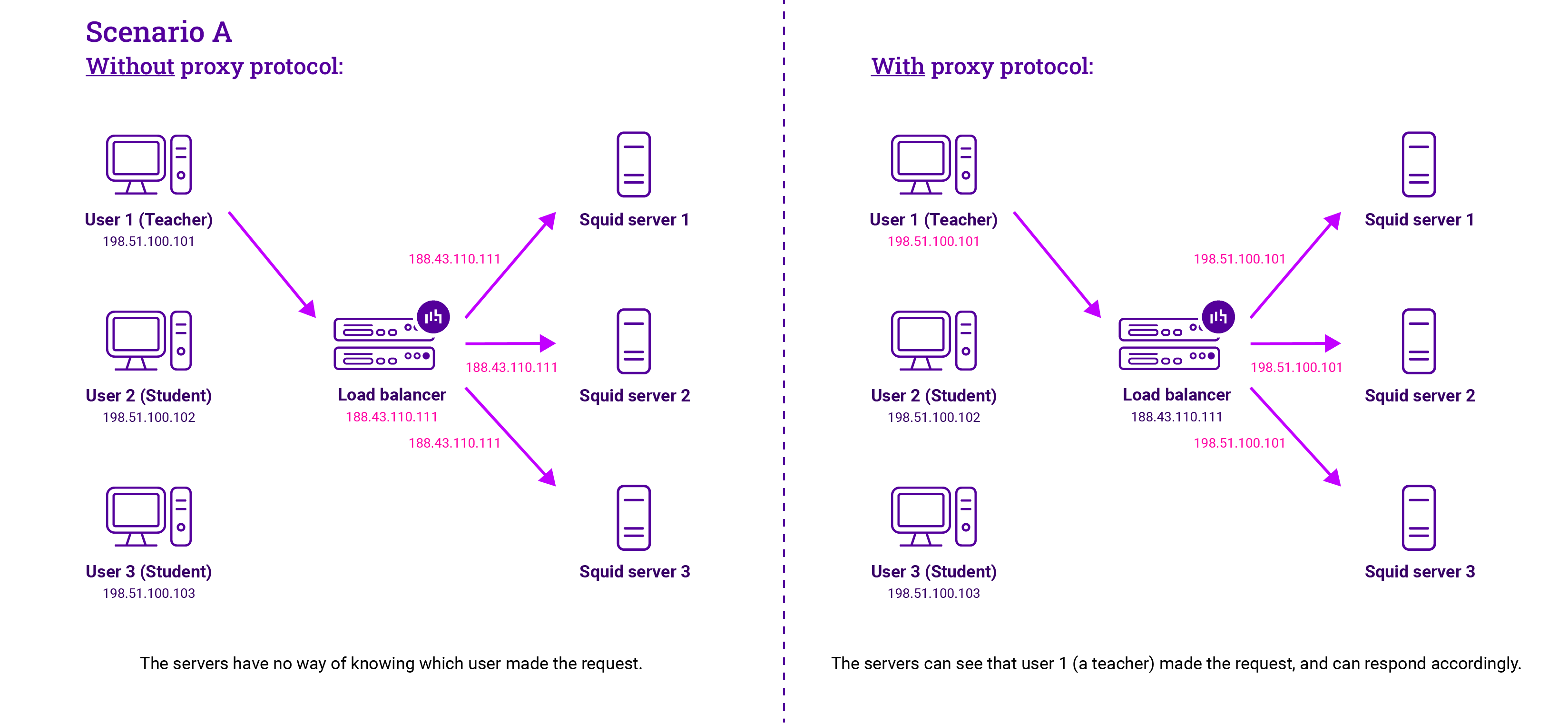 How to configure HAProxy's Proxy Protocol with Squid | Loadbalancer
