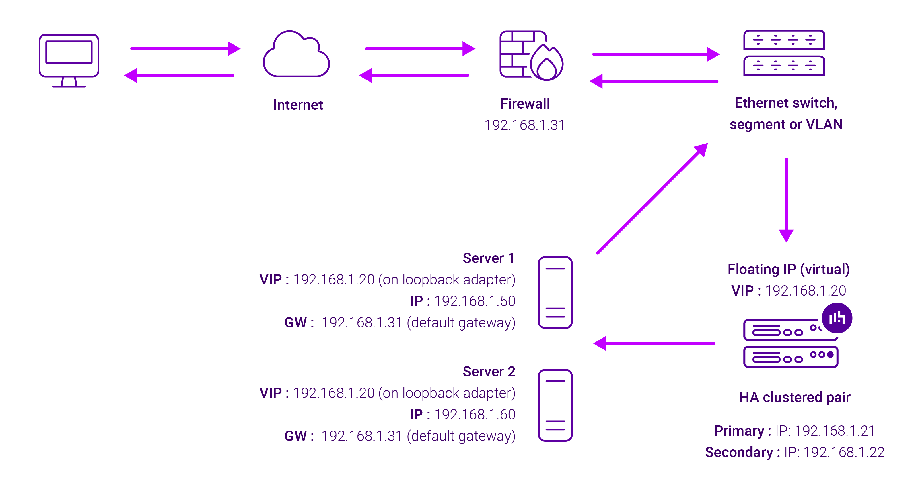 Compare Layer 4, 7, and Global Server Load Balancing (GSLB) techniques ...